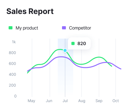 Line chart sales report comparing product performance against a competitor, highlighting peak performance of 820 units in July.