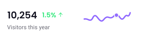 Analytics widget showing 10,254 website visitors this year with a 1.5% increase, accompanied by a stylized line chart.